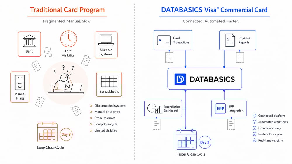 Before and after process comparison credit card reconcilition