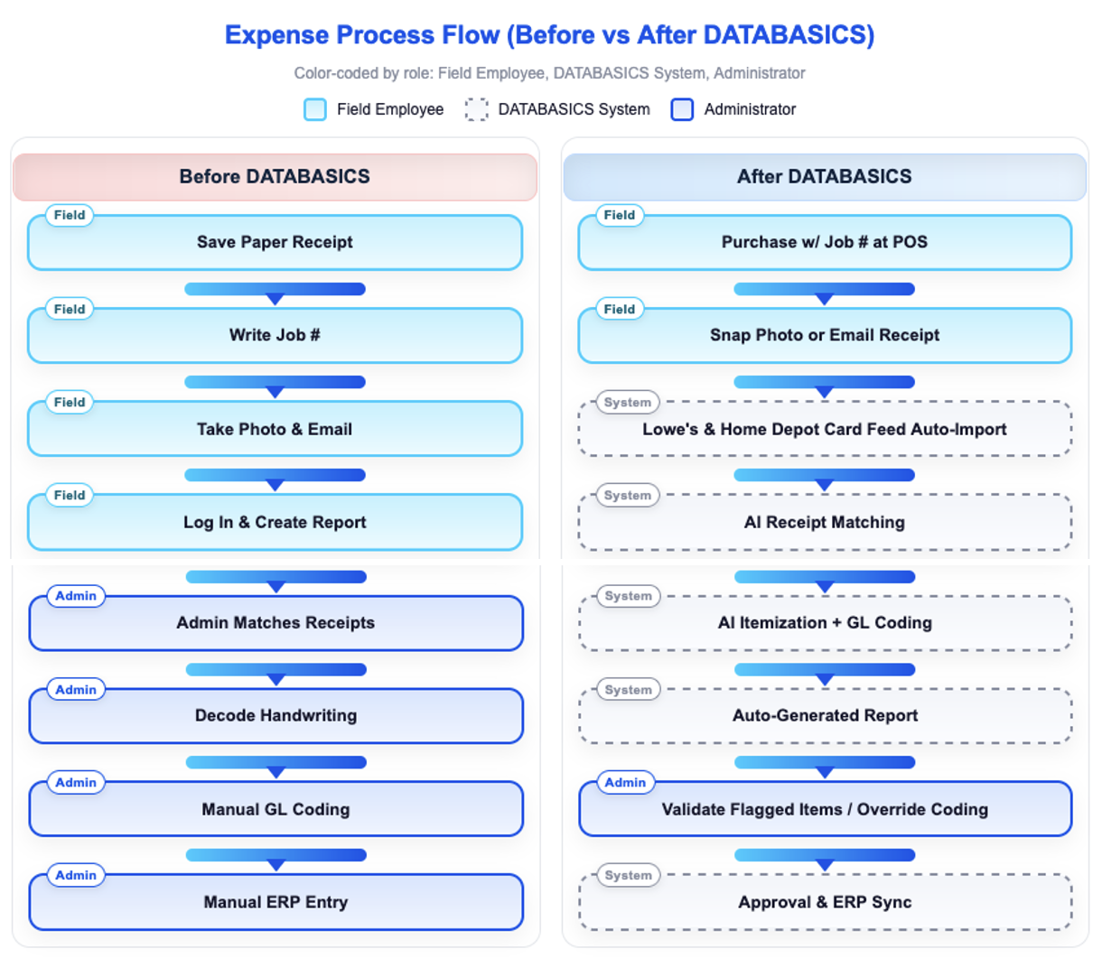 Expense Process Flow (Before & After DATABASICS)