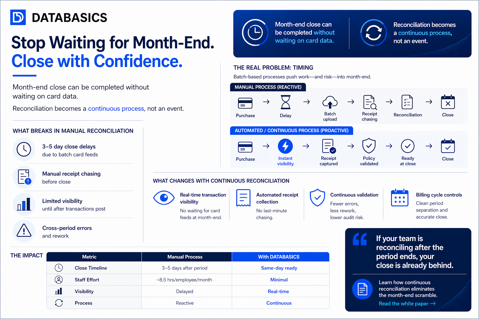 commercial card reconciliation infographic