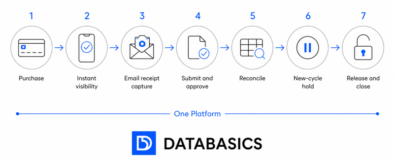 corporate card transaction lifecycle-one platform-DATABASICS-1