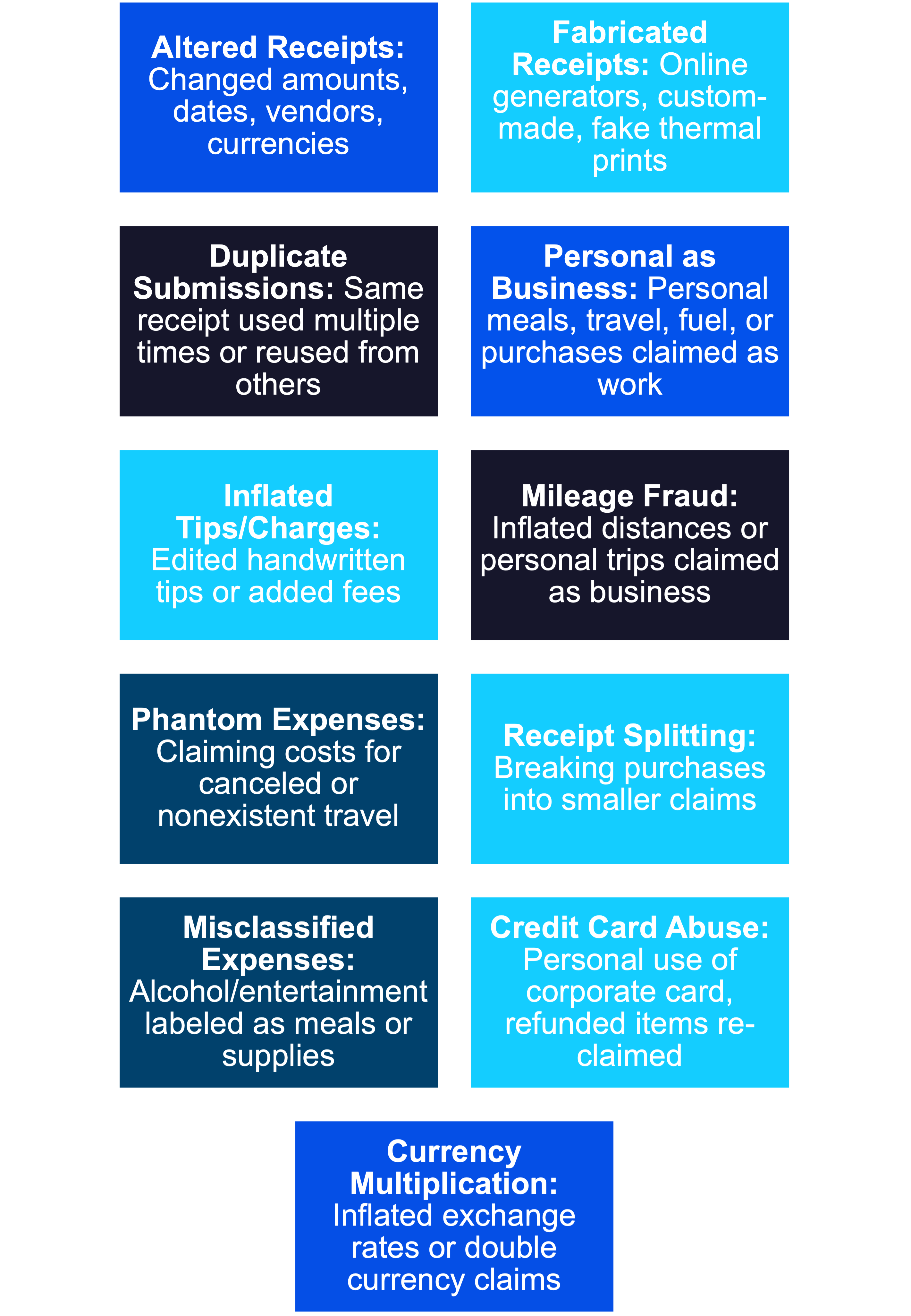 types of fraud